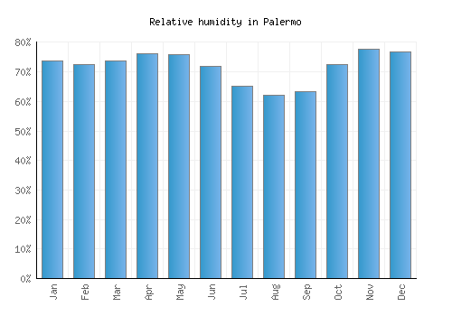 Palermo relative humidity averages