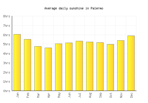 Palermo average daily sunshine chart