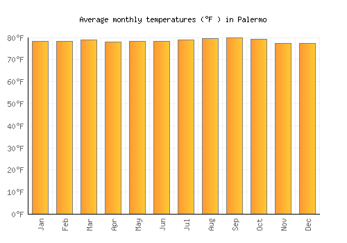 Palermo average temperature chart (Fahrenheit)