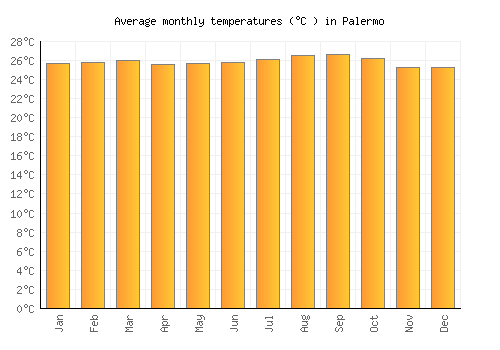 Palermo average temperature chart (Celsius)