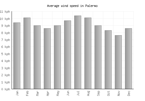 Palermo average winspeed by month (km/h)