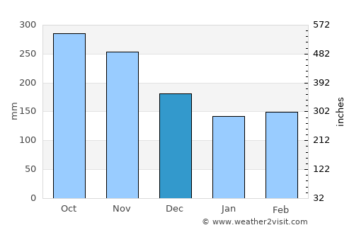 Palestina average rain in December