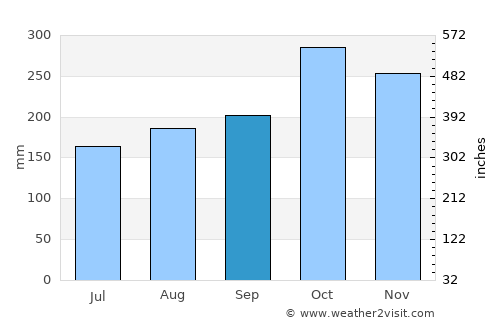 Palestina average rain in September