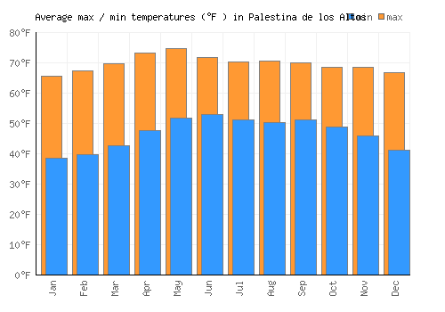 Palestina de los Altos average minimum / maximum temperatures (Fahrenheit)