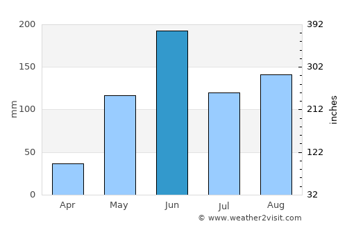 Palestina de los Altos average rain in June