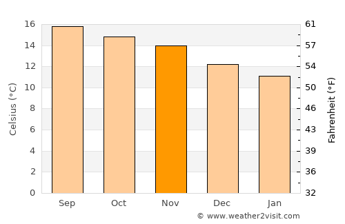 Palestina de los Altos average temperature in November
