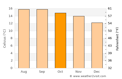 Palestina de los Altos average temperature in October