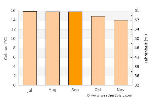 Palestina de los Altos average temperature in September