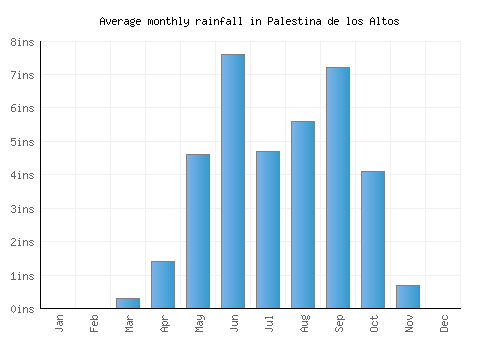 Palestina de los Altos monthly rainfall chart (inches)