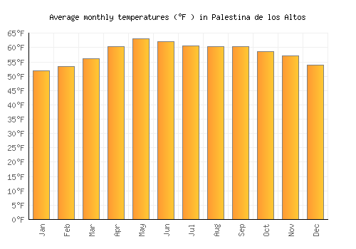 Palestina de los Altos average temperature chart (Fahrenheit)