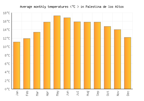 Palestina de los Altos average temperature chart (Celsius)