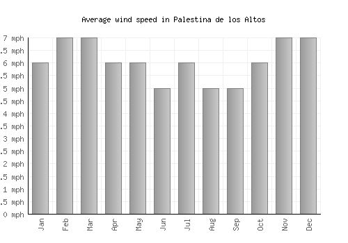 Palestina de los Altos average winspeed by month (mph)