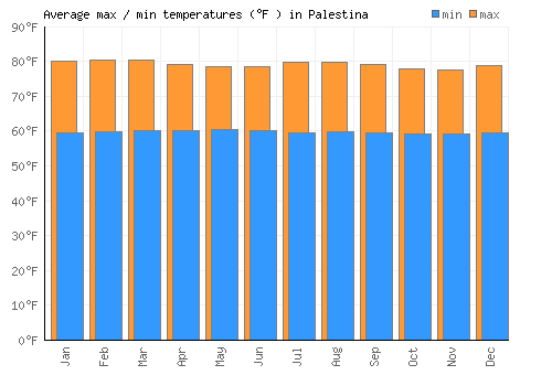 Palestina average minimum / maximum temperatures (Fahrenheit)