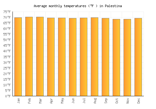 Palestina average temperature chart (Fahrenheit)