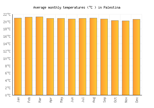 Palestina average temperature chart (Celsius)
