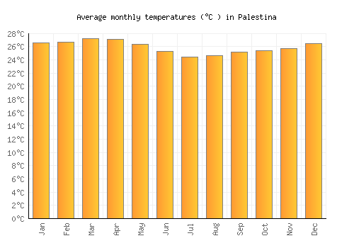 Palestina average temperature chart (Celsius)