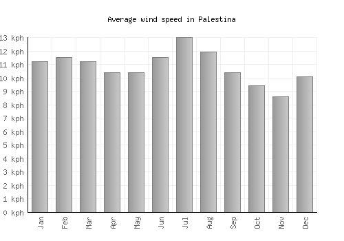 Palestina average winspeed by month (km/h)