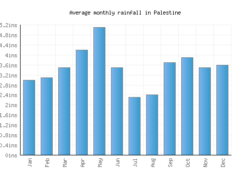 Palestine monthly rainfall chart (inches)