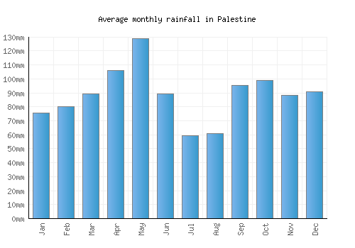 Palestine monthly rainfall chart (mm)