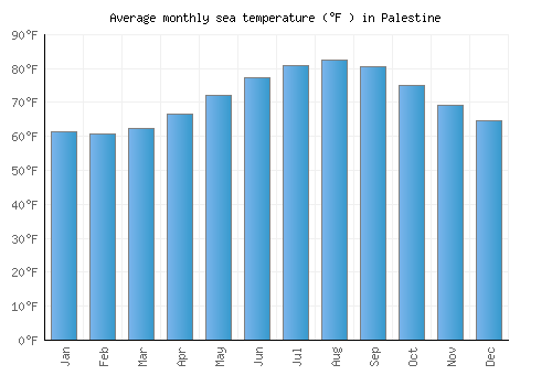 Palestine average sea temperature chart (Fahrenheit)