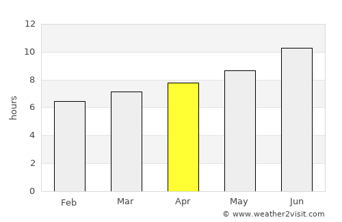 Palestine average rain in April