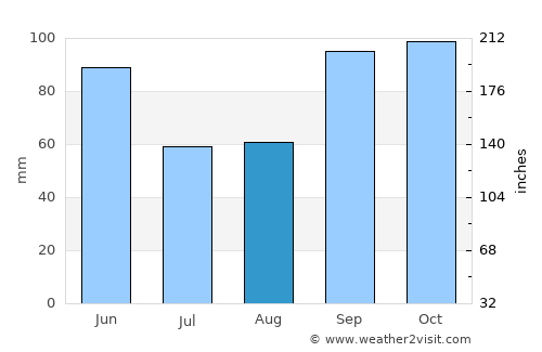 Palestine average rain in August