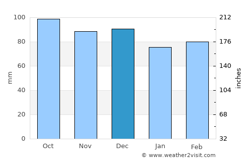 Palestine average rain in December