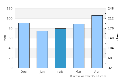 Palestine average rain in February