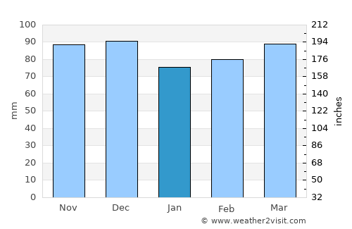 Palestine average rain in January