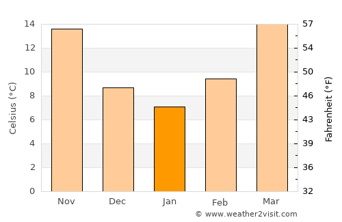Palestine average temperature in January