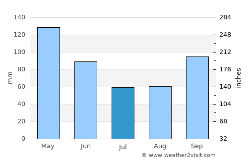 Palestine average rain in July