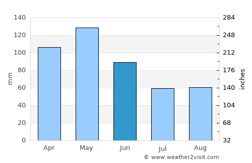 Palestine average rain in June