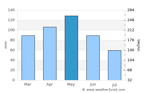 Palestine average rain in May