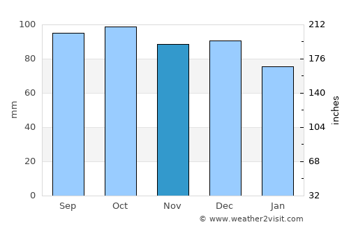 Palestine average rain in November
