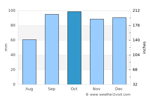 Palestine average rain in October
