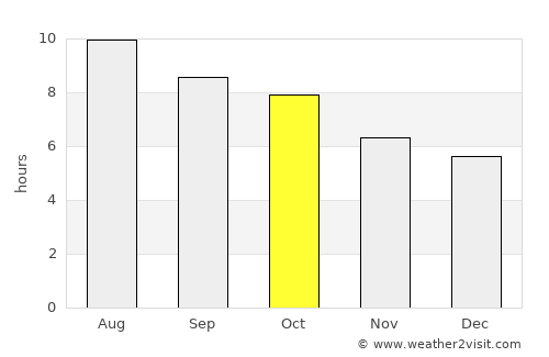 Palestine average rain in October