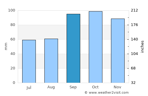 Palestine average rain in September