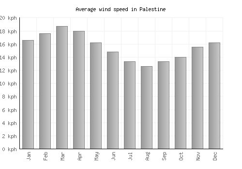 Palestine average winspeed by month (km/h)