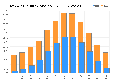 Palestrina average minimum / maximum temperatures (Celsius)