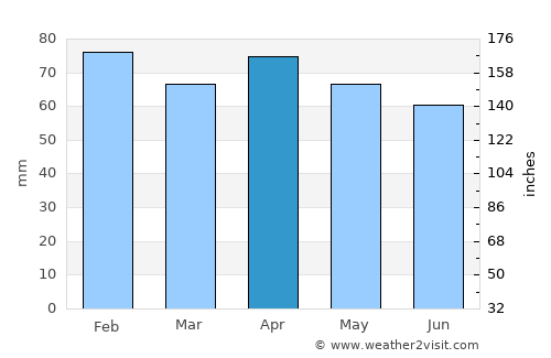 Palestrina average rain in April