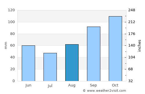 Palestrina average rain in August