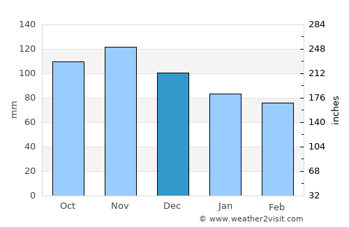 Palestrina average rain in December