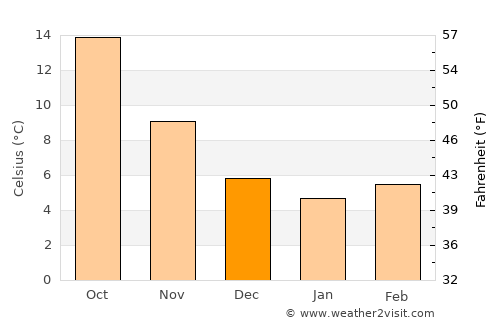 Palestrina average temperature in December