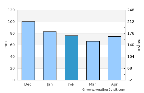 Palestrina average rain in February