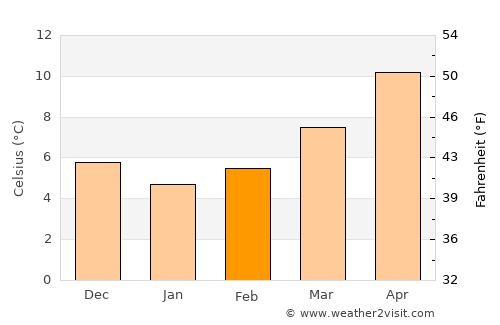 Palestrina average temperature in February