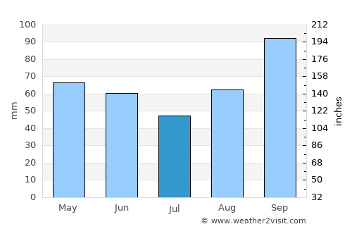 Palestrina average rain in July