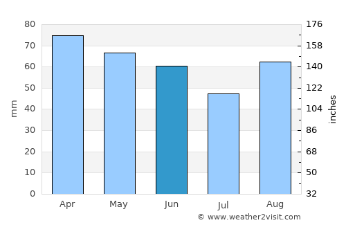 Palestrina average rain in June