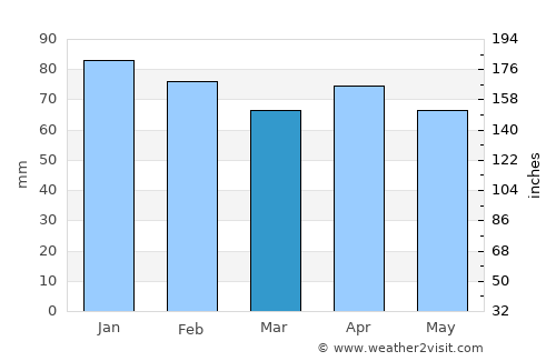 Palestrina average rain in March
