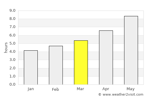 Palestrina average rain in March