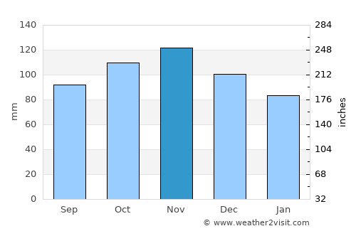 Palestrina average rain in November
